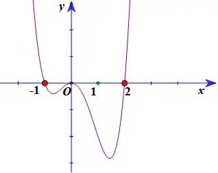 Câu 14: Cho hàm số $y=f(x)$ có đồ thị hàm $f'(x)$ như hình vẽ Số điểm cực trị của hàm số đã cho là