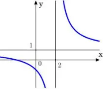 Câu 14: Đường cong trong hình bên là đồ thị của hàm số $y = \dfrac{{ax + b}}{{cx + d}}$ với $a,b,c,d$ là các số thực. Mệnh đề nào dưới đây đúng?