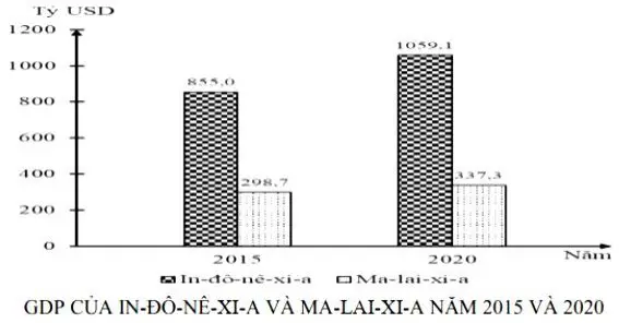 Câu 15: Cho biểu đồ: (Nguồn: số liệu theo Niêm giám thống kê ASEAN 2021) Theo biểu đồ, nhận xét nào sau đây đúng về sự thay đổi GDP năm 2020 so với năm 2015 của In- đô-nê-xi-a và Ma-lai-xi-a?