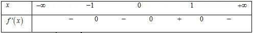 Câu 15: Cho hàm số $f\left( x \right)$ có bảng xét dấu của $f'\left( x \right)$ như sau: Số điểm cực trị của hàm số đã cho là