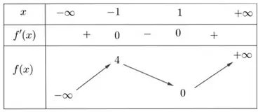 Câu 15: Cho hàm số $y=f\left( x \right)$ có bảng biến thiên như sau Hàm số đã cho nghịch biến trên khoảng nào dưới đây?