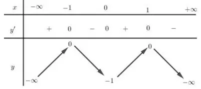 Câu 15: Cho hàm số $y = f\left( x \right)$ có đạo hàm liên tục trên $\mathbb{R}$ và có bảng biến thiên như hình bên dưới. Hàm số đã cho đồng biến trên khoảng nào dưới đây?