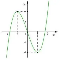 Câu 15: Cho hàm số $y = f\left( x \right)$ có đồ thị . Hàm số đã cho đạt cực đại tại