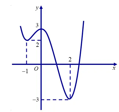 Câu 15: Cho hàm số $y=f\left( x \right)$ có đồ thị như hình bên. Hỏi phương trình $2f\left( x \right)=5$ có bao nhiêu nghiệm trên đoạn $\left[ -1;2 \right]$?
