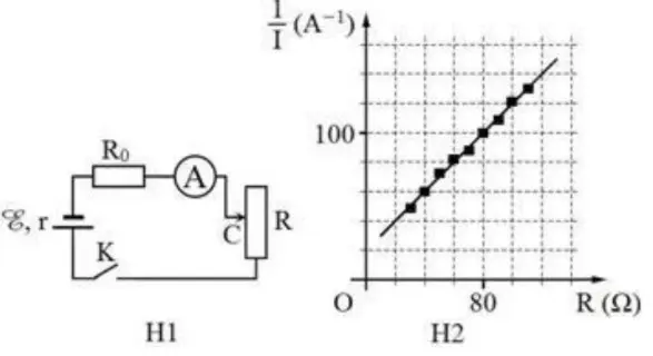 Câu 15: Để xác định điện động E của một nguồn điện, một học sinh mắc mạch điện như hình bên (H1). Đóng khóa K và điều chỉnh con chạy C, kết quả đo được mô tả bởi đồ thị biểu diễn sự phụ thuộc của $\frac{1}{I}$ (nghịch đảo số chỉ của ampe kế A) vào giá trị R của biến trở như hình bên (H2). Giá trị trung bình của E được xác định bởi thí nghiệm này là