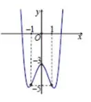Câu 15: Đồ thị sau đây là của hàm số $y = {x^4} - 3{x^2} - 3$. Với giá trị nào của m thì phương trình ${x^4} - 3{x^2} + m = 0$ có ba nghiệm phân biệt ?