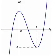 Câu 16: Cho hàm số $f\left( x \right) = a{x^3} + b{x^2} + cx + d(a,b,c,d \in \mathbb{R})$ . Đồ thị của hàm số $y = f(x)$ như hình vẽ bên.Số nghiệm thực của phương trình $3f\left( x \right) + 4 = 0$ là: