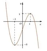 Câu 16: Cho hàm số $y = f\left( x \right)$ có đồ thị như hình vẽ. Số nghiệm của phương trình $2\left| {f\left( x \right)} \right| - 5 = 0$ là