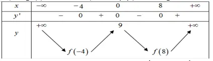 Câu 16: Hàm số $y=f\left( x \right)$ liên tục trên $\mathbb{R}$và có bảng biến thiên như sau: Biết $f\left( -4 \right)>f\left( 8 \right)$, khi đó giá trị nhỏ nhất của hàm số đã cho trên $\mathbb{R}$bằng