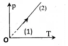 Câu 16: Một lượng khí lí tưởng biến đổi trạng thái theo đồ thị như hình vẽ quá trình biến đổi từ trạng thái (1) đến trạng thái (2) là quá trình