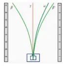 Câu 17: Câu 17. Trong thí nghiệm dưới đây, một mẫu phóng xạ M được đặt trong chân không, phát ra ba loại tia phóng xạ α, β- , và γ, được cho đi qua một điện trường đều tạo ra bởi hai bản kim loại song song tích điện trái dấu. Hình bên minh họa quỹ đạo của các tia này khi chúng đi qua điện trường. Dựa trên hướng lệch của các tia trong điện trường, hãy xác định đặc điểm về điện tích của các tia này.