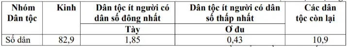 Câu 17: Cho bảng số liệu: DÂN SỐ VIỆT NAM CHIA THEO NHÓM DÂN TỘC NĂM 2019 (Đơn vị: Triệu người) (Nguồn: Tổng điều tra dân số năm 2019) Dựa vào bảng số liệu trên, hãy cho biết: Người kinh chiếm bao nhiêu % trong tổng số dân, các dân tộc khác chiếm tỉ trọng bao nhiêu?