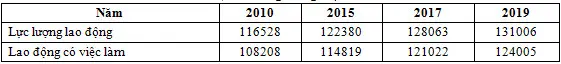 Câu 17: Cho bảng số liệu: LỰC LƯỢNG LAO ĐỘNG VÀ LAO ĐỘNG CÓ VIỆC LÀM CỦA IN-ĐÔ-NÊ-XI-A GIAI ĐOẠN 2010 – 2019 (Đơn vị: Nghìn người) Theo bảng số liệu, cho biết năm nào sau đây In-đô-nê-xi-a có tỉ lệ lao động có việc làm cao nhất?