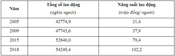 Câu 17: Cho bảng số liệu: SỐ LAO ĐỘNG VÀ NĂNG SUẤT LAO ĐỘNG XÃ HỘI VIỆT NAM GIAI ĐOẠN 2005 - 2018 Nguồn: Niêm giám thống kê Việt Nam 2018, NXB Thống kê 2019 Để thể hiện số lao động và năng suất lao động xã hội nước ta, giai đoạn 2005 – 2018, biểu đồ thích hợp nhất là