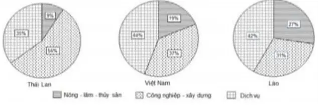 Câu 17: Cho biểu đồ: CƠ CẤU GDP PHÂN THEO KHU VỰC KINH TẾ CỦA MỘT SỐ NƯỚC NĂM 2015 (Nguồn số liệu: Niên giám thống kê Việt Nam 2015, NXB Thống kê, 2016) Theo biểu đồ, nhận xét nào sau đây đúng về cơ cấu GDP phân theo khu vực kinh tế của một số nước năm 2015?