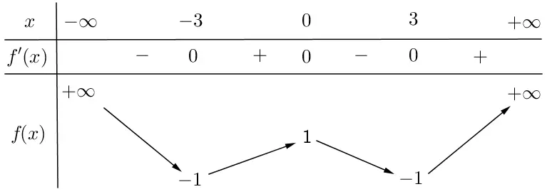 Câu 17: Cho hàm số $y=f\left( x \right)$ có bảng biến thiên như hình vẽ: Số điểm cực trị của hàm số đã cho bằng