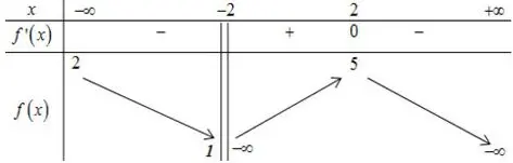 Câu 17: Cho hàm số $y = f\left( x \right)$ có bảng biến thiên Số đường tiệm cận đứng và ngang của đồ thị hàm số đã cho là: