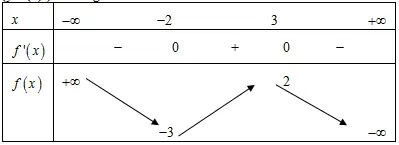 Câu 17: Cho hàm số $y=f(x)$ có bảng biến thiên như sau Hàm số đã cho đạt cực đại tại