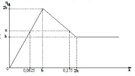 Câu 17: Cho từ từ dung dịch chứa a mol Ba(OH)2 vào dung dịch chứa b mol ZnSO4. Đồ thị biểu diễn số mol kết tủa theo giá trị của a như sau: Giá trị của b + x là: