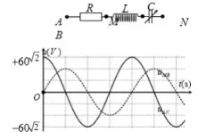 Câu 17: Đặt một điện áp xoat chiều $u = U\sqrt 2 \cos \left( {\omega t} \right)$ (U và ω > 0, không đổi) vào hai đầu đoạn mạch AB. Khi đó công suất tiêu thụ trên đoạn mạch AM bằng công suất tiêu thụ trên đoạn MB. Sự phụ thuộc của điện áp tức thời hai đầu đoạn mạch AN và MB theo thời gian được cho như đồ thị hình vẽ. Giá trị U gần nhất với đáp án nào sau đây?