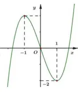 Câu 17: Đồ thị trong hình là của hàm số nào?