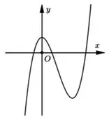 Câu 17: Đường cong trong hình dưới đây là đồ thị của hàm số nào?
