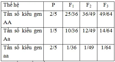 Câu 17: Một quần thể thực vật, alen A quy định hoa đỏ trội không hoàn toàn so với alen a quy định hoa trắng, kiểu gen Aa quy định hoa hồng. Nghiên cứu thành phần kiểu gen của quần thể này qua các thế hệ, người ta thu được kết quả ở bảng sau: Cho rằng quần thể này không chịu tác động của nhân tố đột biến, di - nhập gen và các yếu tố ngẫu nhiên. Phân tích bảng số liệu trên, phát biểu nào sau đây đúng?