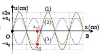 Câu 17: Sóng dừng hình thành trên một sợi dây đàn hồi OB, với đầu phản xạ B cố định và tốc độ lan truyền v = 400cm/s. Hình ảnh sóng dừng như hình vẽ. Sóng tới tại B có biên độ A= 2cm, thời điểm ban đầu hình ảnh sợi dây là đường (1), sau đó các khoảng thời gian là 0,005 s và 0,015 s thì hình ảnh sợi dây lần lượt là (2) và (3). Biết xM là vị trí phần tử M của sợi dây lúc sợi dây duỗi thẳng. Khoảng cách xa nhất giữa M tới phần tử sợi dây có cùng biên độ với M là?