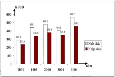 Câu 18: Cho biểu đồ sau: Biểu đồ thể hiện giá trị xuất, nhập khẩu của Nhật Bản giai đoạn 1990 – 2004 Nhận xét nào không đúng về giá trị xuất, nhập khẩu của Nhật Bản giai đoạn 1990-2004?