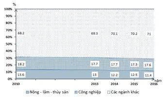 Câu 18: Cho biểu đồ về lao động của Ma-lai-xi-a, giai đoạn 2010 - 2016: (Nguồn số liệu theo Niên giám thống kê Việt Nam 2017, NXB Thống kê, 2018) Biểu đồ thể hiện nội dung nào sau đây?