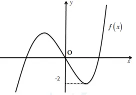 Câu 18: Cho hàm số bậc ba $y=f\left( x \right)$có đồ thị như hình vẽ. Phương trình $f\left( {{x}^{2}} \right)+1=0$ có bao nhiêu nghiệm?