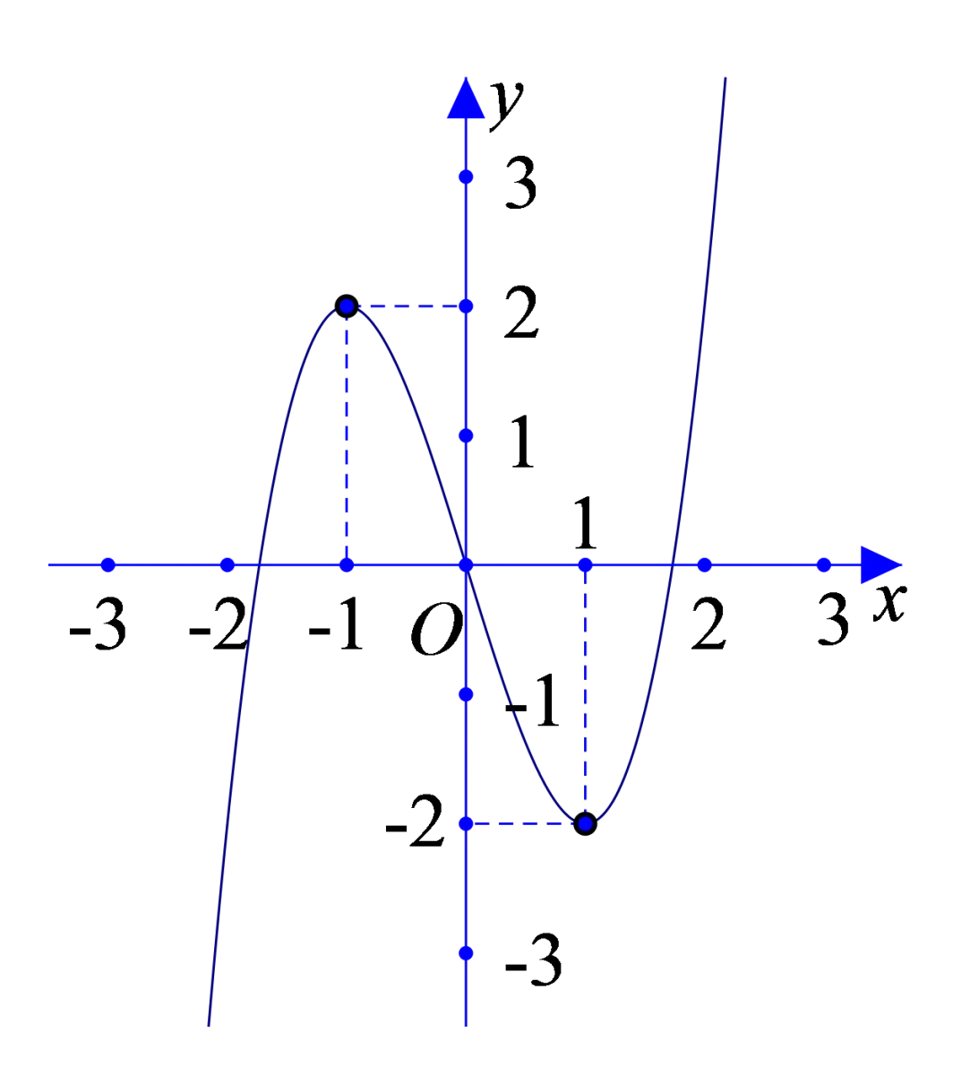 Câu 18: Đường cong sau là đồ thị của một trong các hàm số cho dưới đây. Đó là hàm số nào?