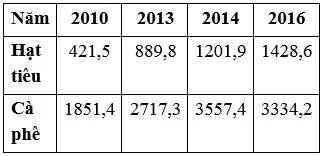 Câu 19: Cho bảng số liệu: GIÁ TRỊ XUẤT KHẨU HẠT TIÊU VÀ CÀ PHÊ NƯỚC TA, GIAI ĐOẠN 2010 – 2016 (triệu USD) (Nguồn: Niên giám thống kê Việt Nam 2017, NXB Thống kê, 2018) Theo bảng số liệu, để thể hiện giá trị xuất khẩu hạt tiêu và cà phê của nước ta giai đoạn 2010 - 2016, dạng biểu đồ nào sau đây là thích hợp nhất?