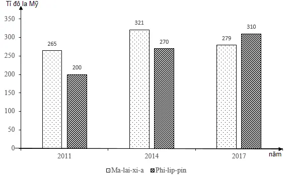 Câu 19: Cho biểu đồ GDP của Ma-lai-xi-a và Phi-lip-pin qua các năm (Nguồn: Niến giám thống kê Việt Nam 2017, NXB Thống kê, 2019) Biểu đồ thể hiện nội dung nào sau đây?