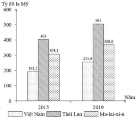 Câu 19: Cho biểu đồ: GDP CỦA VIỆT NAM, THÁI LAN VÀ MA-LAI-XI-A NĂM 2015 VÀ 2019 (Số liệu theo Niên giám Thống kê Việt Nam 2020, NXB Thống kê, 2021) Theo biểu đồ, nhận xét nào sau đây đúng khi so sánh về GDP của Việt Nam, Thái Lan và Ma-lai-xi-a năm 2015 và 2018?