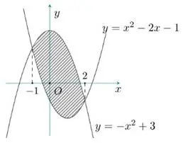 Câu 19: Diện tích hình phẳng bôi đậm trong hình vẽ dưới đây được xác định theo công thức