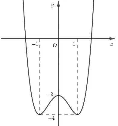 Câu 19: Đồ thị của hàm số nào dưới đây có dạng như đường cong trong hình vẽ?