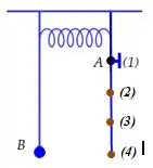 Câu 19: Thực hiện thí nghiệm về dao động cưỡng bức như hình. Hai con lắc đơn có vật nặng A và B được treo cố định trên một giá đỡ nằm ngang và được liên kết với nhau bởi một lò xo nhẹ, khi cân bằng lò xo không biến dạng. Vị trí của vật A có thể thay đổi được. Kích thích cho con lắc có vật nặng B dao động nhỏ theo phương trùng với mặt phẳng hình vẽ. Với cùng một biên độ dao động của vật B, khi lần lượt thay đổi vị trí của vật A ở (1), (2), (3), (4) thì vật A dao động mạnh nhất tại vị trí