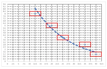 Câu 19: Trong thí nghiệm đo tốc độ truyền sóng trên một sợi dây xác định có sóng dừng người ta sẽ được đồ thị bước sóng $\lambda $cm phụ thuộc tần số f Hz như hình vẽ. Sai số tuyệt đối của phép đo đối với đại lượng λ là