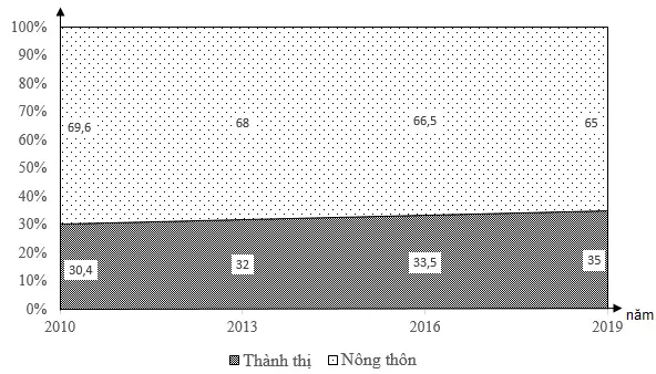 Câu 2: Cho biểu đồ: CƠ CẤU DÂN SỐ THEO THÀNH THỊ, NÔNG THÔN CỦA NƯỚC TA (Nguồn: Số liệu theo niên giám thống kê Việt Nam 2019, NXB Thống kê 2020) Theo biểu đồ, nhận xét nào sau đây đúng về sự thay đổi cơ cấu dân số nước ta qua các năm?