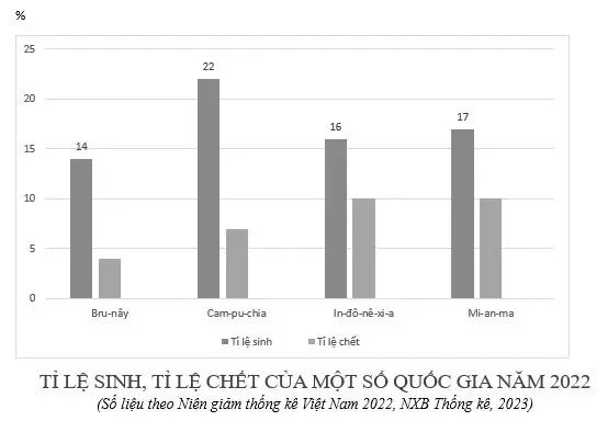 Câu 2: Cho biểu đồ: Theo biểu đồ, nhận xét nào sau đây đúng khi so sánh tỉ lệ tăng dân số tự nhiên của một số quốc gia năm 2022?