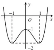 Câu 2: Cho hàm số có đồ thị như hình vẽ. Hàm số đã cho đồng biến trên khoảng nào dưới đây?