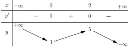 Câu 2: Cho hàm số $y = f\left( x \right)$ có bảng biến thiên như sau: Giá trị cực đại của hàm số đã cho bằng: