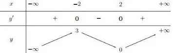 Câu 2: Cho hàm số $y = f\left( x \right)$ xác định, liên tục trên $\mathbb{R}$ và có bảng biến thiên như sau: Tìm giá trị cực đại ${y_{CD}}$ và giá trị cực tiểu ${y_{CT}}$ của hàm số đã cho.