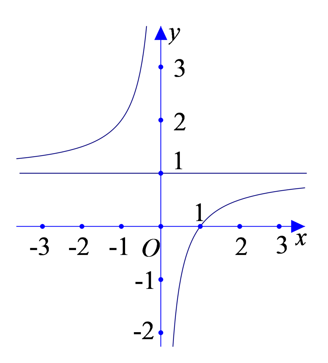 Câu 2: Đường cong sau là đồ thị của hàm số nào trong các hàm số đã cho dưới đây?