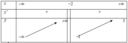 Câu 20: Cho hàm số $y=f\left( x \right)$ có bảng biến thiên như hình bên dưới Hàm số $y=f\left( x \right)$ có đường tiệm cận đứng là?