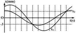 Câu 20: Hai chất điểm M, N dao động điều hòa trên các quỹ đạo song song, gần nhau dọc theo trục Ox, có li độ lần lượt là x1 và x2. Hình bên là đồ thị biểu diễn sự phụ thuộc của x1 và x2 theo thời gian t. Trong quá trình dao động, khoảng cách lớn nhất giữa hai chất điểm là xét theo phương Ox