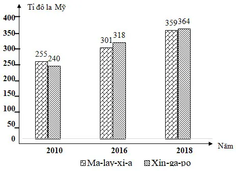 Câu 21: Cho biểu đồ: BIỂU ĐỒ GDP CỦA MA-LAI-XI-A VÀ XIN-GA-PO, GIAI ĐOẠN 2010-2020 (Số liệu theo Niên giám thông kê Việt Nam 2019, NXB Thông kê, 2020) Theo biểu đồ, nhận xét nào sau đây đúng khi so sánh sự thay đổi GDP của Ma -lai-xi-a và Xin-ga-po từ năm 2010 đến năm 2018?
