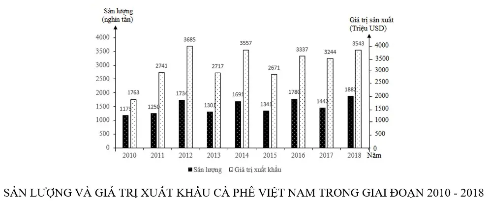 Câu 21: Cho biểu đồ: Căn cứ vào biểu đồ, hãy cho biết nhận xét nào sau đây không đúng về sản lượng và giá trị xuất khẩu cà phê Việt Nam trong giai đoạn 2010 – 2018?
