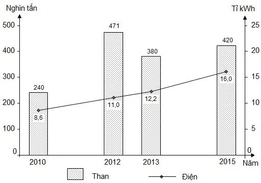 Câu 21: Cho biểu đồ: SẢN LƯỢNG THAN VÀ ĐIỆN CỦA MI-AN-MA, GIAI ĐOẠN 2010 -2015 (Nguồn số liệu theo Niên giám thống kê Việt Nam 2016, NXB Thống kê, 2017) Theo biểu đồ, nhận xét nào sau đây đúng về sản lượng than và điện của Mi-an-ma giai đoạn 2010 - 2015?